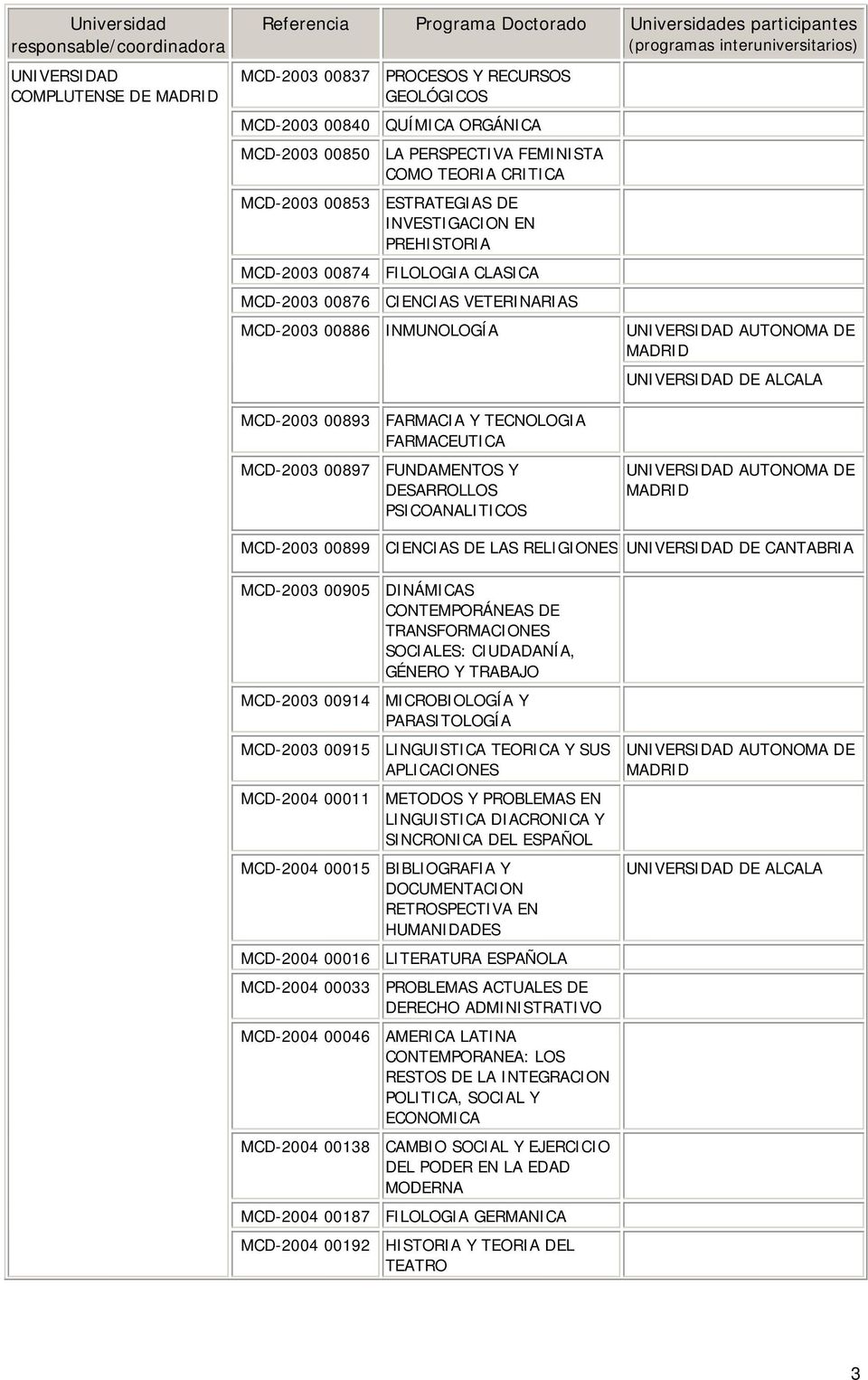00897 FUNDAMENTOS Y DESARROLLOS PSICOANALITICOS MADRID MCD-2003 00899 CIENCIAS DE LAS RELIGIONES CANTABRIA MCD-2003 00905 DINÁMICAS CONTEMPORÁNEAS DE TRANSFORMACIONES SOCIALES: CIUDADANÍA, GÉNERO Y