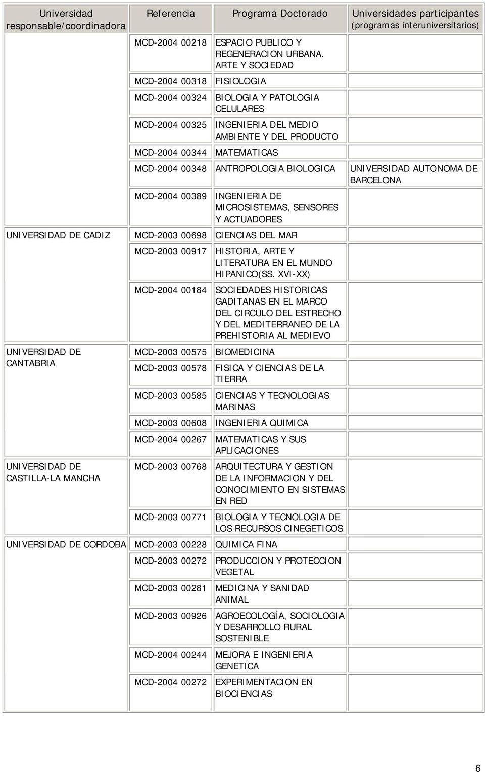 ANTROPOLOGIA BIOLOGICA MCD-2004 00389 INGENIERIA DE MICROSISTEMAS, SENSORES Y ACTUADORES MCD-2003 00698 CIENCIAS DEL MAR MCD-2003 00917 HISTORIA, ARTE Y LITERATURA EN EL MUNDO HIPANICO(SS.