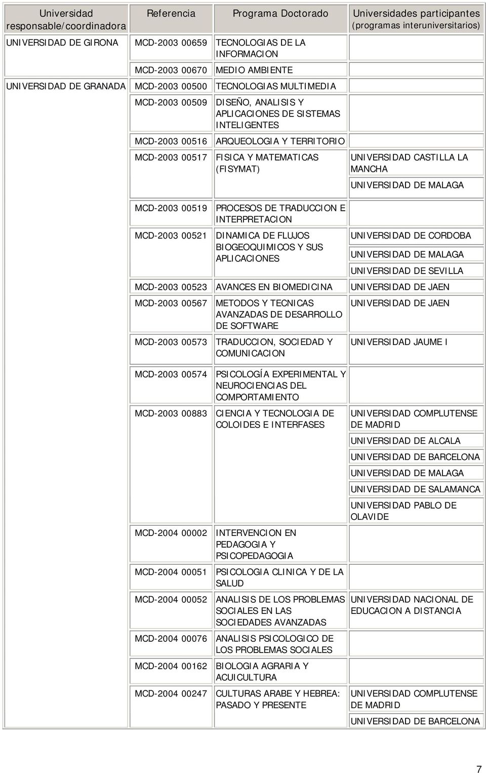 DINAMICA DE FLUJOS BIOGEOQUIMICOS Y SUS APLICACIONES MCD-2003 00523 AVANCES EN BIOMEDICINA MCD-2003 00567 METODOS Y TECNICAS AVANZADAS DE DESARROLLO DE SOFTWARE MCD-2003 00573 TRADUCCION, SOCIEDAD Y