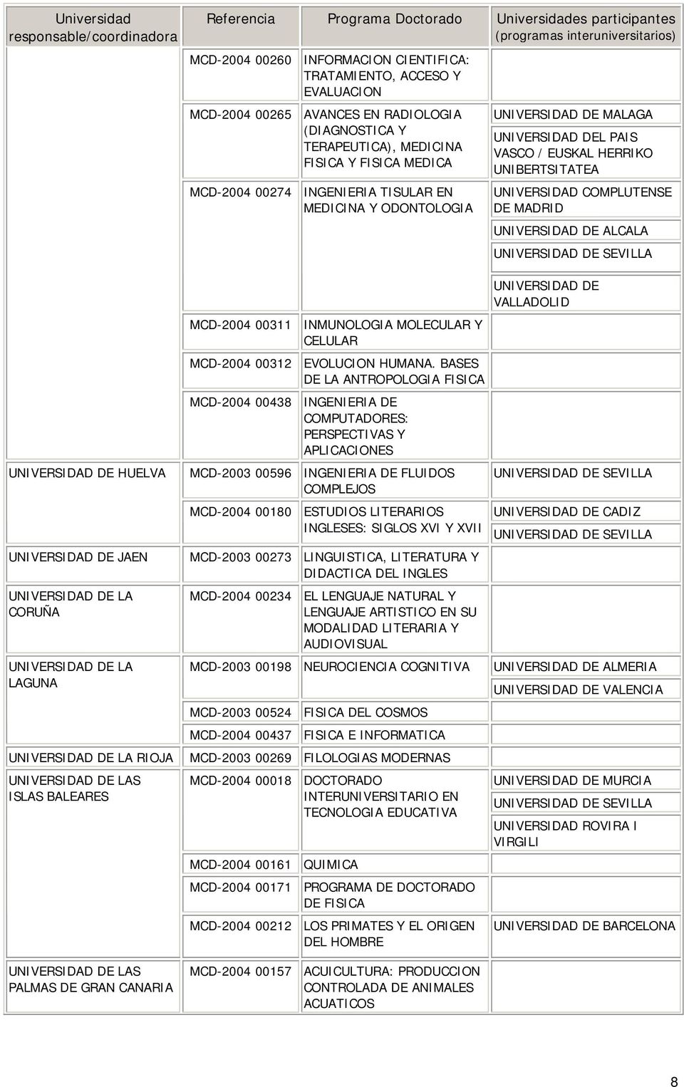 BASES DE LA ANTROPOLOGIA FISICA MCD-2004 00438 INGENIERIA DE COMPUTADORES: PERSPECTIVAS Y APLICACIONES MCD-2003 00596 INGENIERIA DE FLUIDOS COMPLEJOS MALAGA L PAIS VASCO / EUSKAL HERRIKO