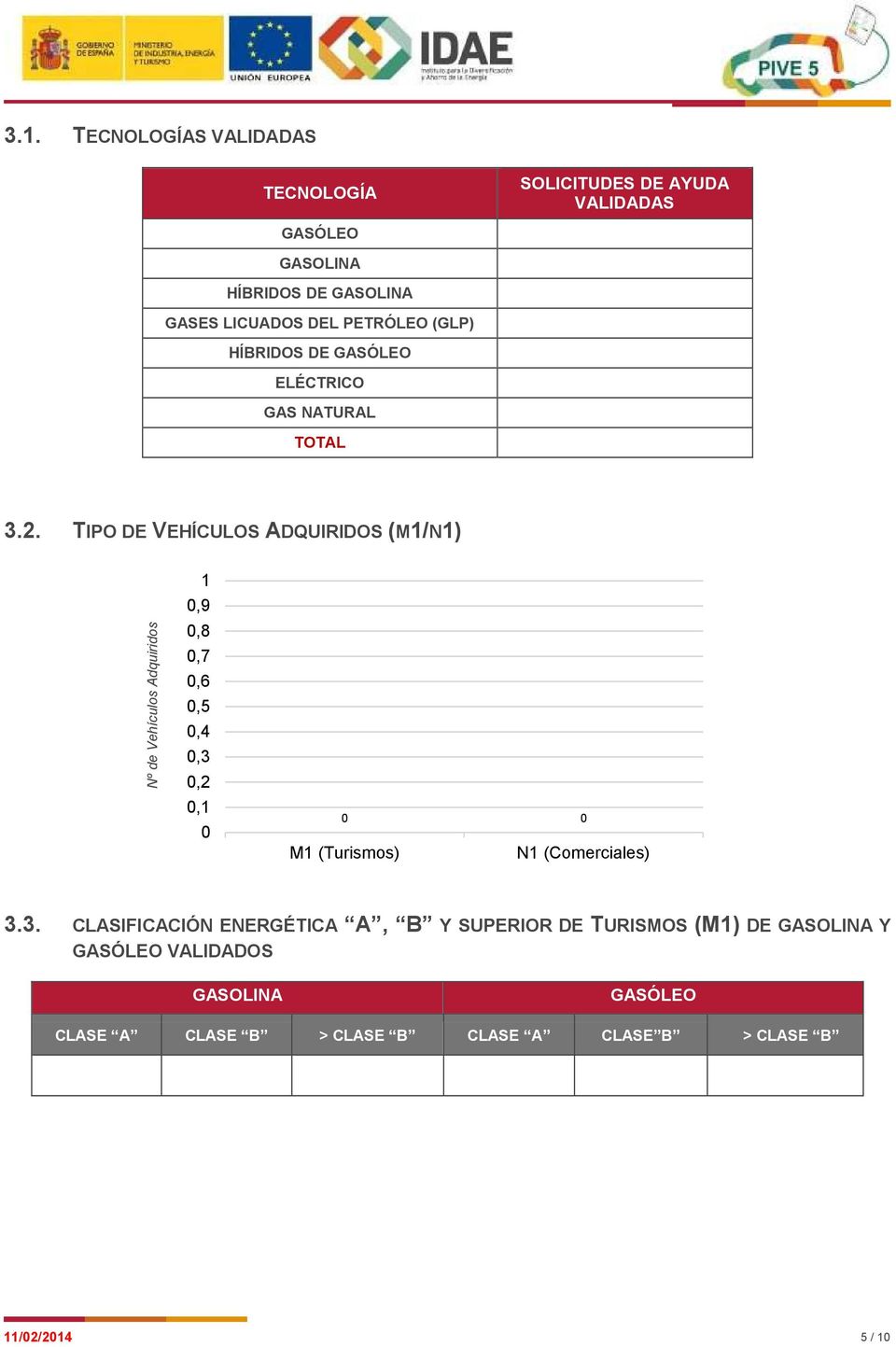 TIPO DE VEHÍCULOS ADQUIRIDOS (M/N) Nº de Vehículos Adquiridos,9,8,7,6,5,4,3,