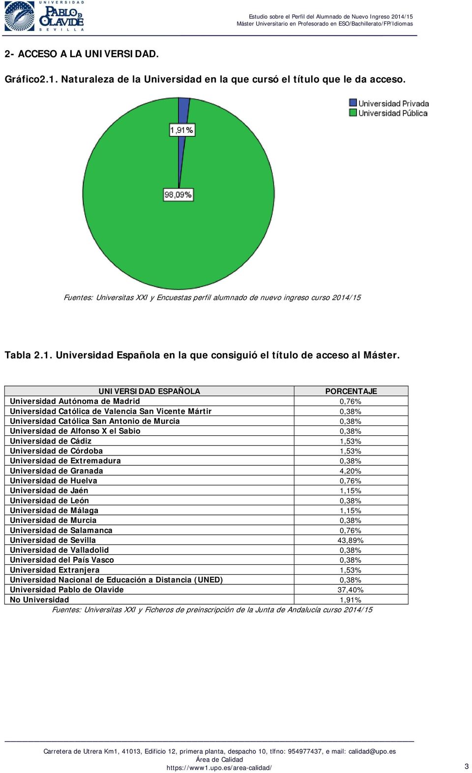 0,38% Universidad de Cádiz 1,53% Universidad de Córdoba 1,53% Universidad de Extremadura 0,38% Universidad de Granada 4,20% Universidad de Huelva 0,76% Universidad de Jaén 1,15% Universidad de León