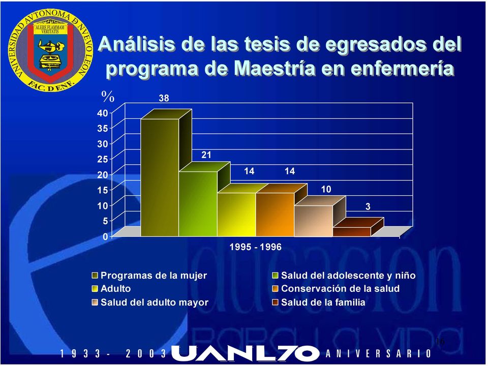 1995-1996 Programas de la mujer Adulto Salud del adulto mayor