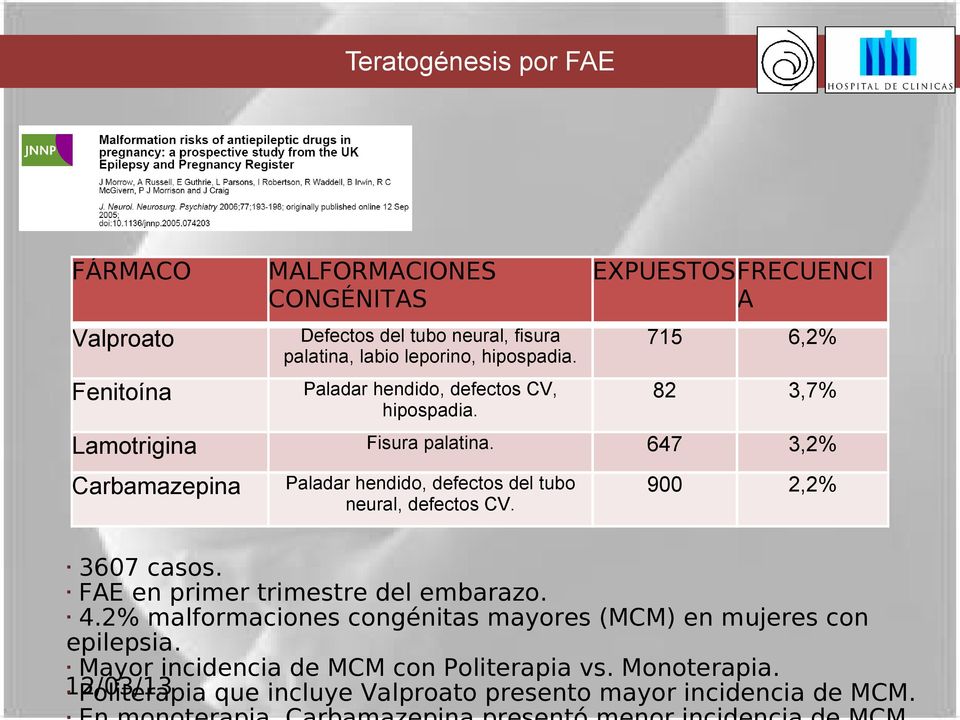 647 3,2% Carbamazepina Paladar hendido, defectos del tubo neural, defectos CV. 900 2,2% 3607 casos. FAE en primer trimestre del embarazo. 4.