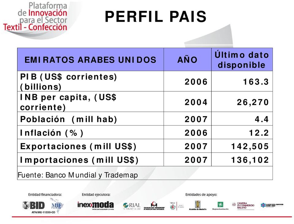 3 2004 26,270 Población (mill hab) 2007 4.4 Inflación (%) 2006 12.
