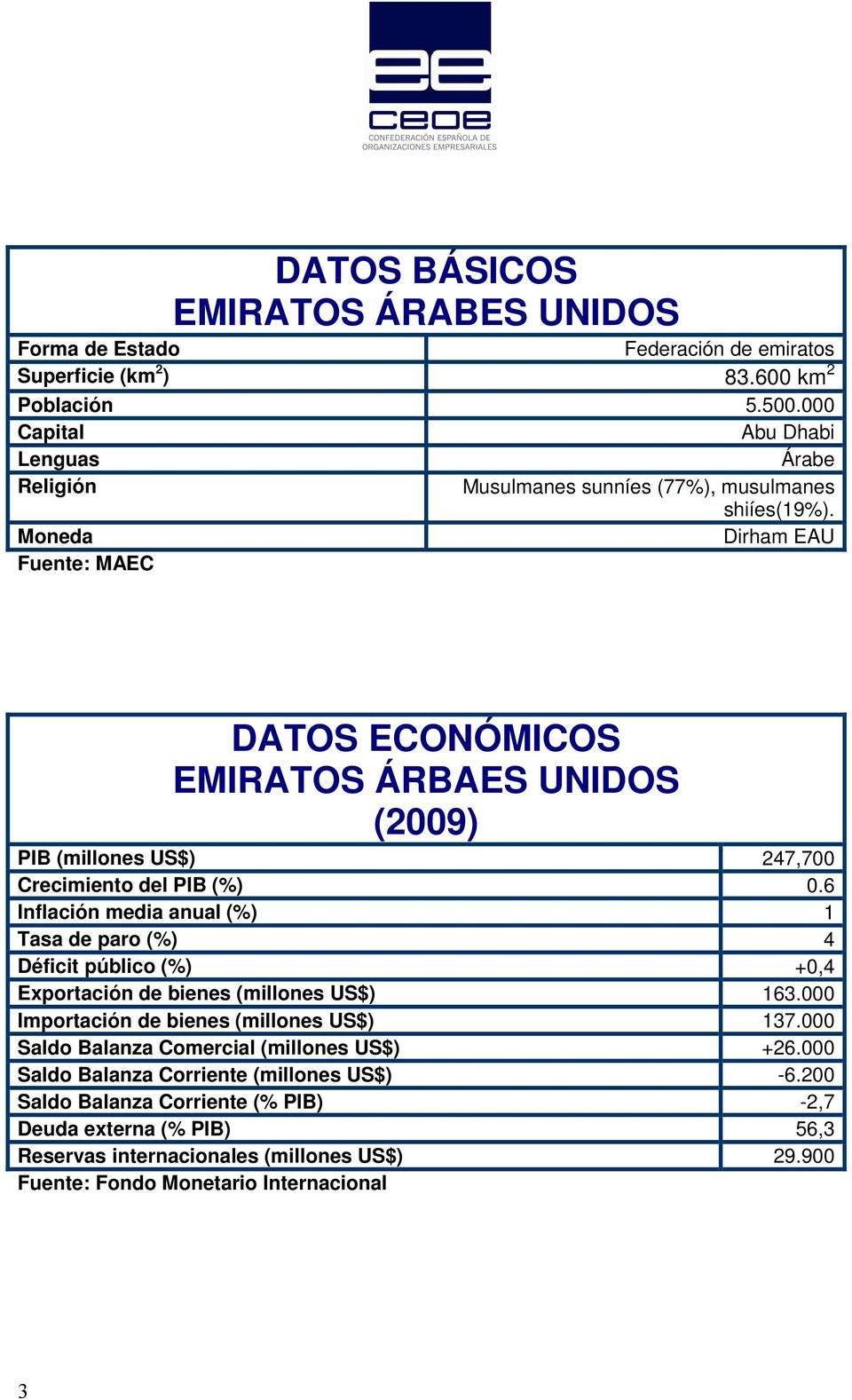 Moneda Dirham EAU Fuente: MAEC DATOS ECONÓMICOS EMIRATOS ÁRBAES UNIDOS (2009) PIB (millones US$) 247,700 Crecimiento del PIB (%) 0.