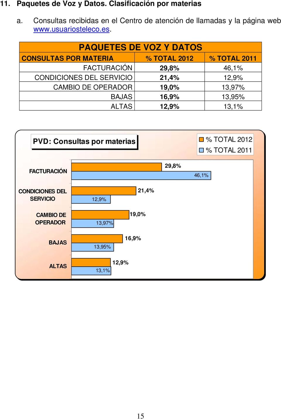PAQUETES DE VOZ Y DATOS CONSULTAS POR MATERIA % TOTAL 2012 % TOTAL 2011 29,8% 46,1% CONDICIONES DEL SERVICIO 21,4% 12,9%