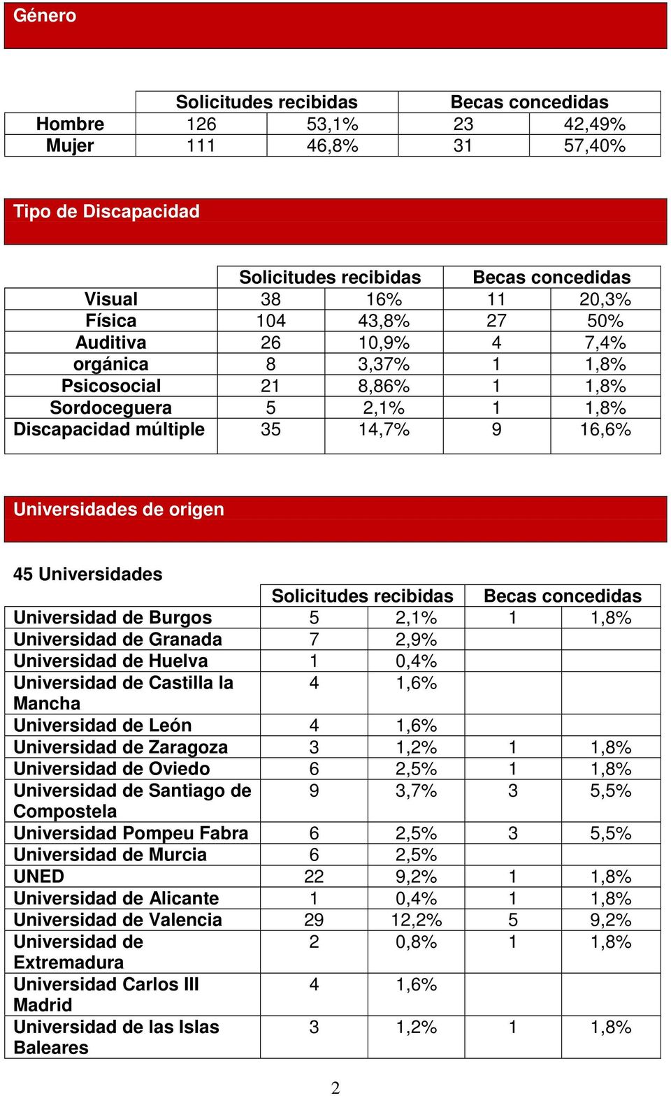 Solicitudes recibidas Becas concedidas Universidad de Burgos 5 2,1% 1 1,8% Universidad de Granada 7 2,9% Universidad de Huelva Universidad de Castilla la 4 1,6% Mancha Universidad de León 4 1,6%