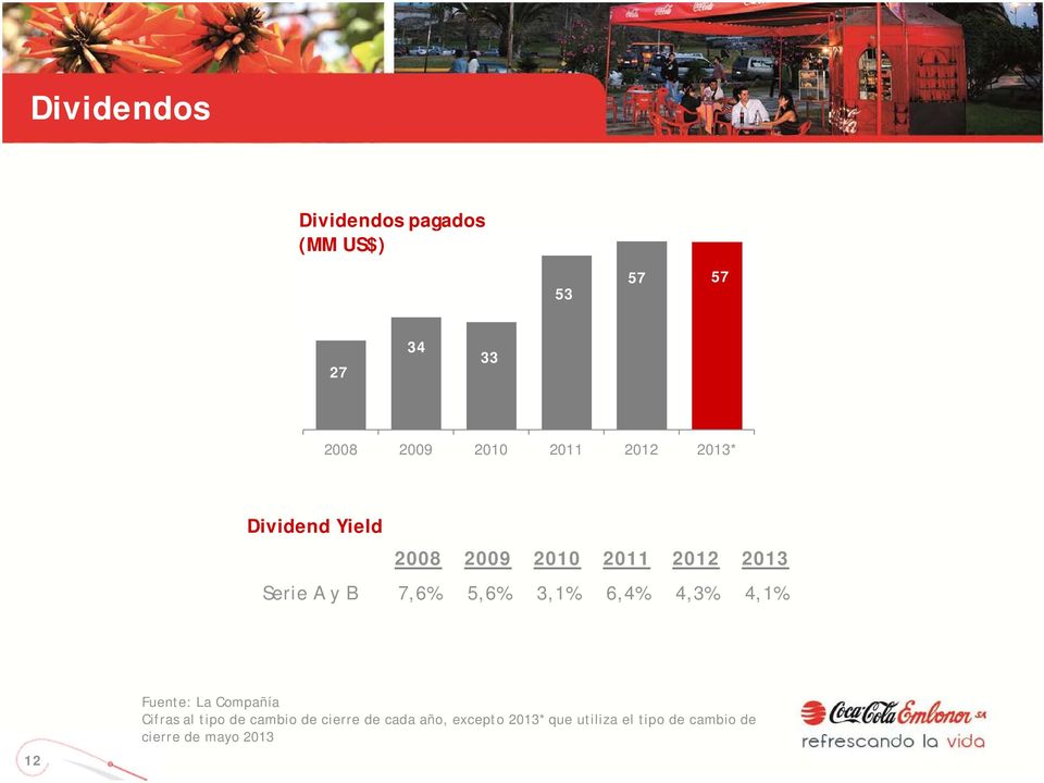 2011 2012 2013 Serie A y B 7,6% 5,6% 3,1% 6,4% 4,3% 4,1% 12 Fuente: La Compañía
