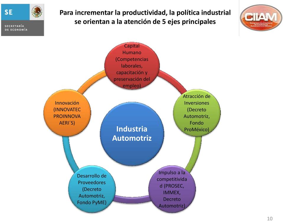 PROINNOVA AERI S) Industria Automotriz Atracción de Inversiones (Decreto Automotriz, Fondo ProMéxico)