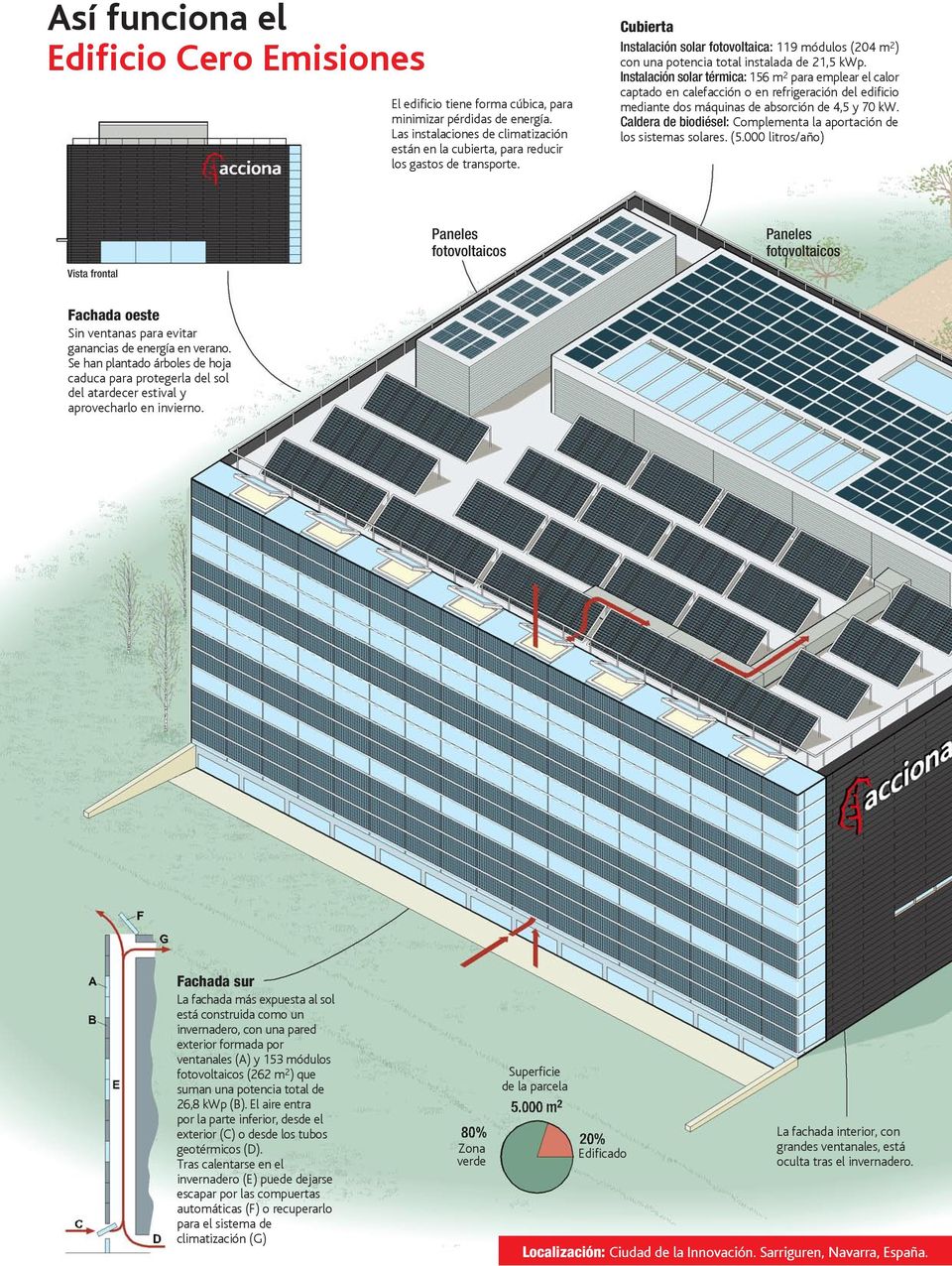 Cubierta Instalación solar fotovoltaica: 119 módulos (204 m 2 ) con una potencia total instalada de 21,5 kwp.