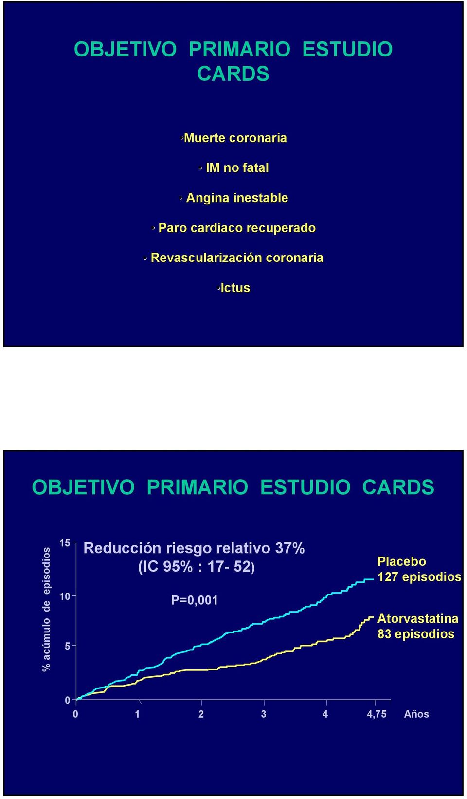 ESTUDIO CARDS % acúmulo de episodios 15 1 5 Reducción riesgo relativo 37% (IC