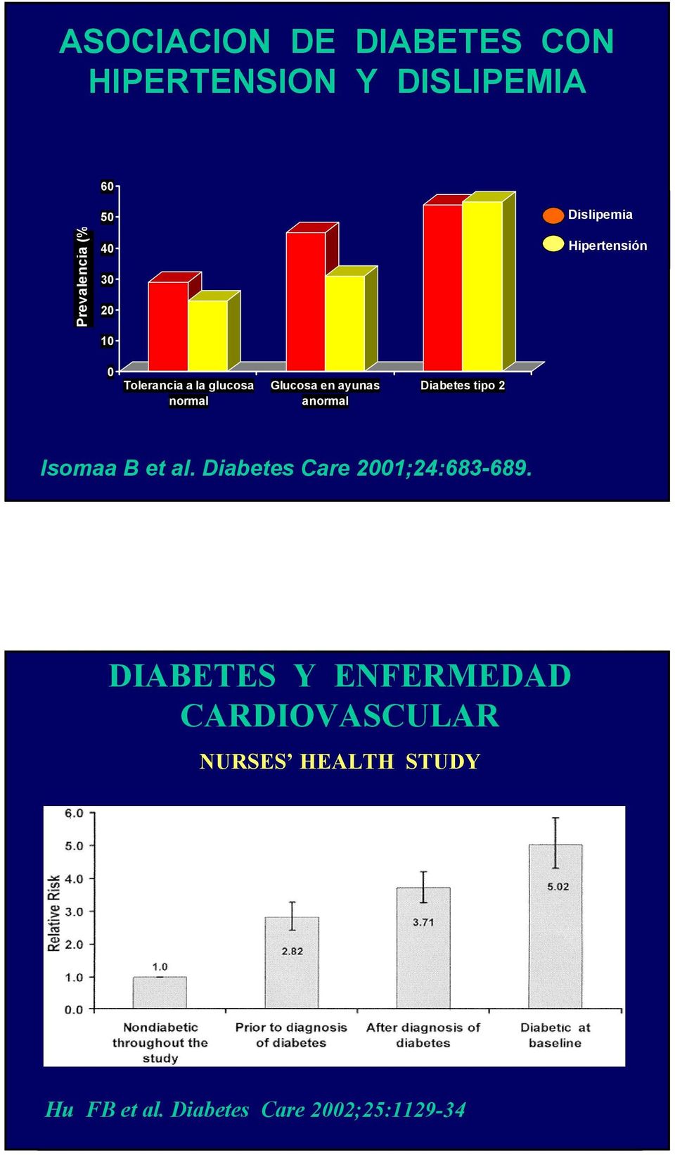 Glucosa en ayunas anormal Diabetes tipo 2 Isomaa B et al. Diabetes Care 21;24:683-689.