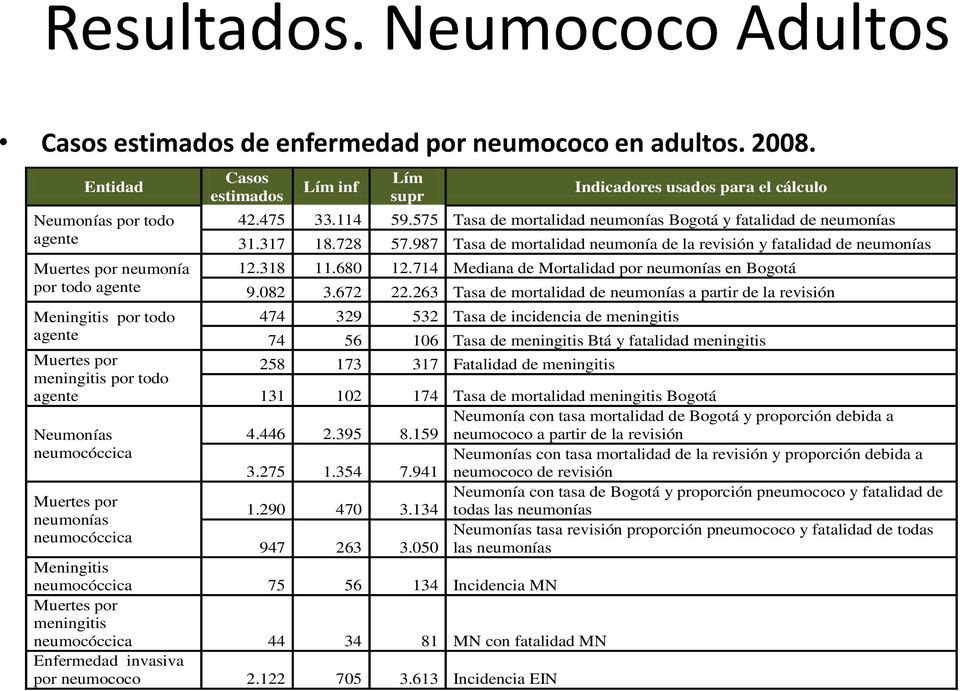 Casos estimados Lím inf Lím supr Indicadores usados para el cálculo 42.475 33.114 59.575 Tasa de mortalidad neumonías Bogotá y fatalidad de neumonías 31.317 18.728 57.