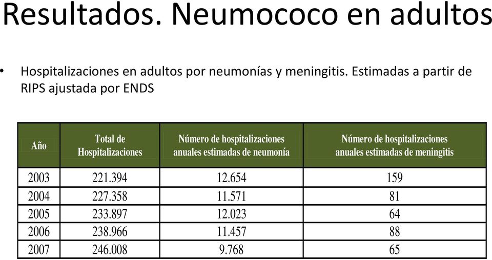 hospitalizaciones anuales estimadas de neumonía Número de hospitalizaciones anuales estimadas de