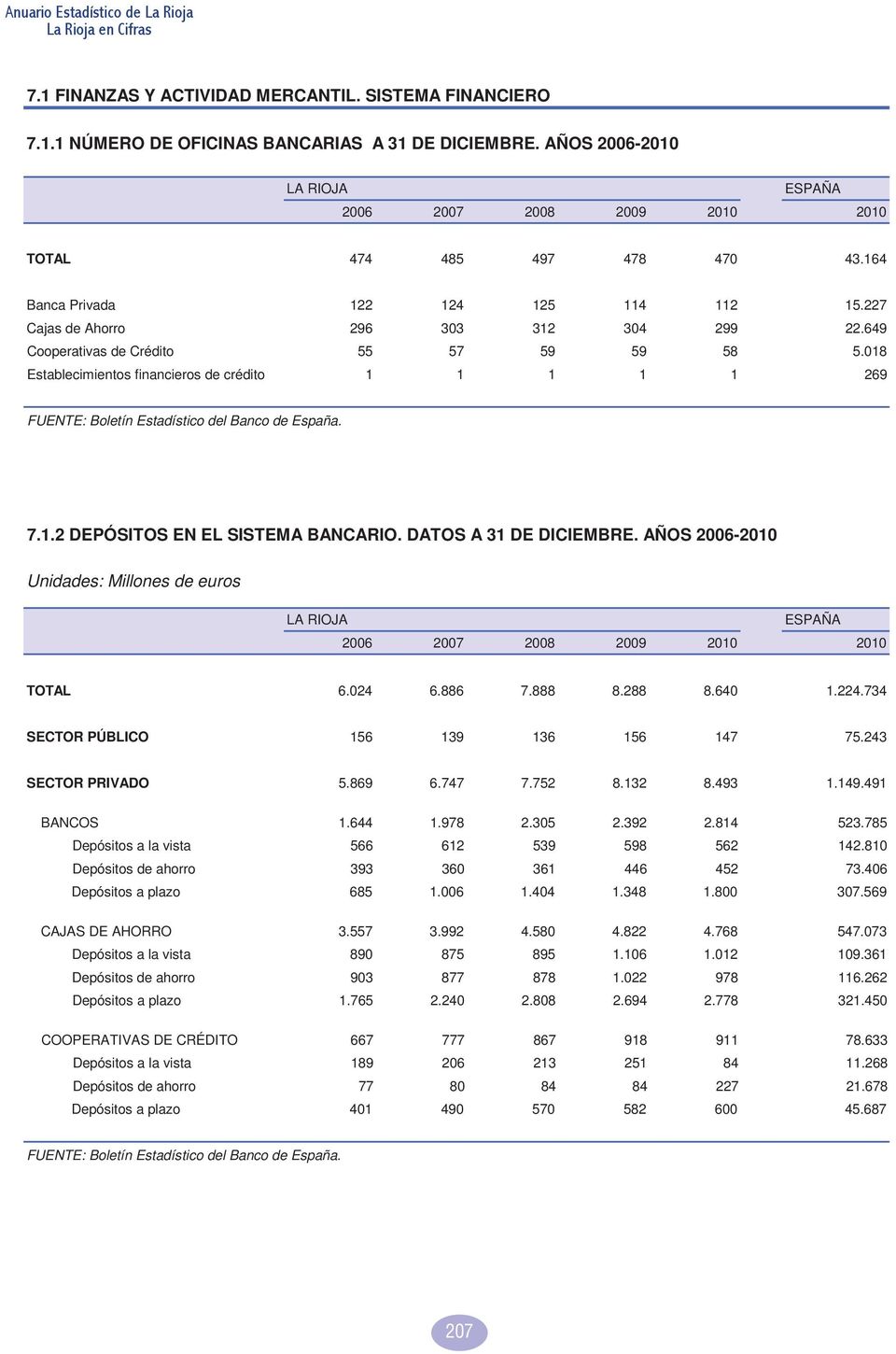 018 Establecimientos financieros de crédito 1 1 1 1 1 269 FUENTE: Boletín Estadístico del Banco de España. 7.1.2 DEPÓSITOS EN EL SISTEMA BANCARIO. DATOS A 31 DE DICIEMBRE.