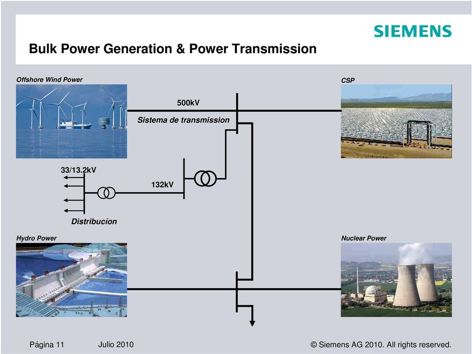 2kV 132kV Distribucíon Hydro Power Nuclear Power