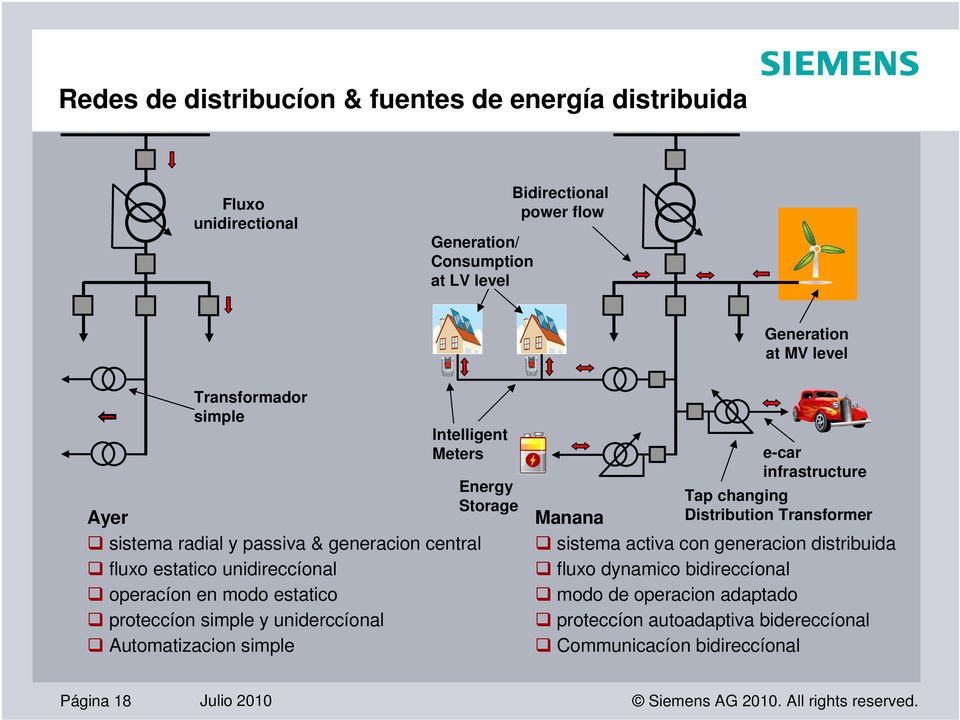 y uniderccíonal Automatizacion simple Energy Storage e-car infrastructure Tap changing Distribution Transformer Manana sistema activa con generacion distribuida fluxo