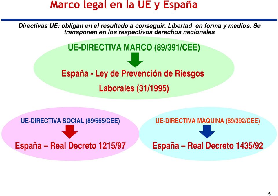 Se transponen en los respectivos derechos nacionales UE-DIRECTIVA MARCO (89/391/CEE) España -