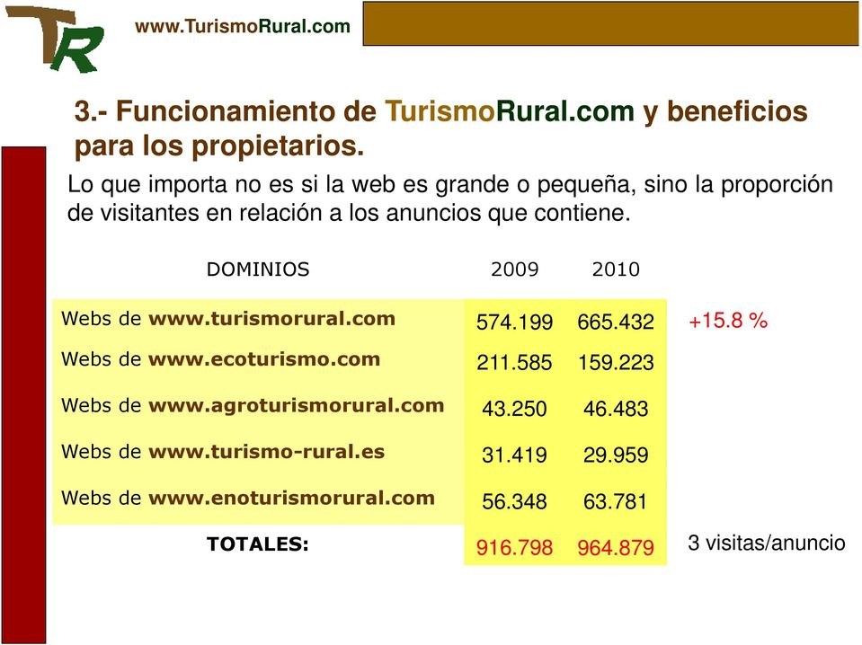 contiene. DOMINIOS 2009 2010 Webs de www.turismorural.com 574.199 665.432 +15.8 % Webs dewww.ecoturismo.com 211.585 159.