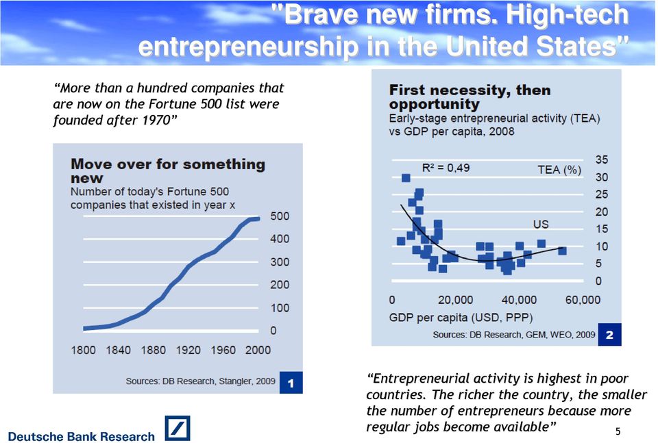 that are now on the Fortune 500 list were founded after 1970 Entrepreneurial