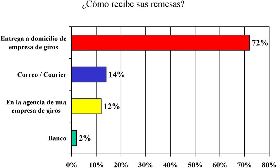 Correo / Courier 14% En la agencia de una