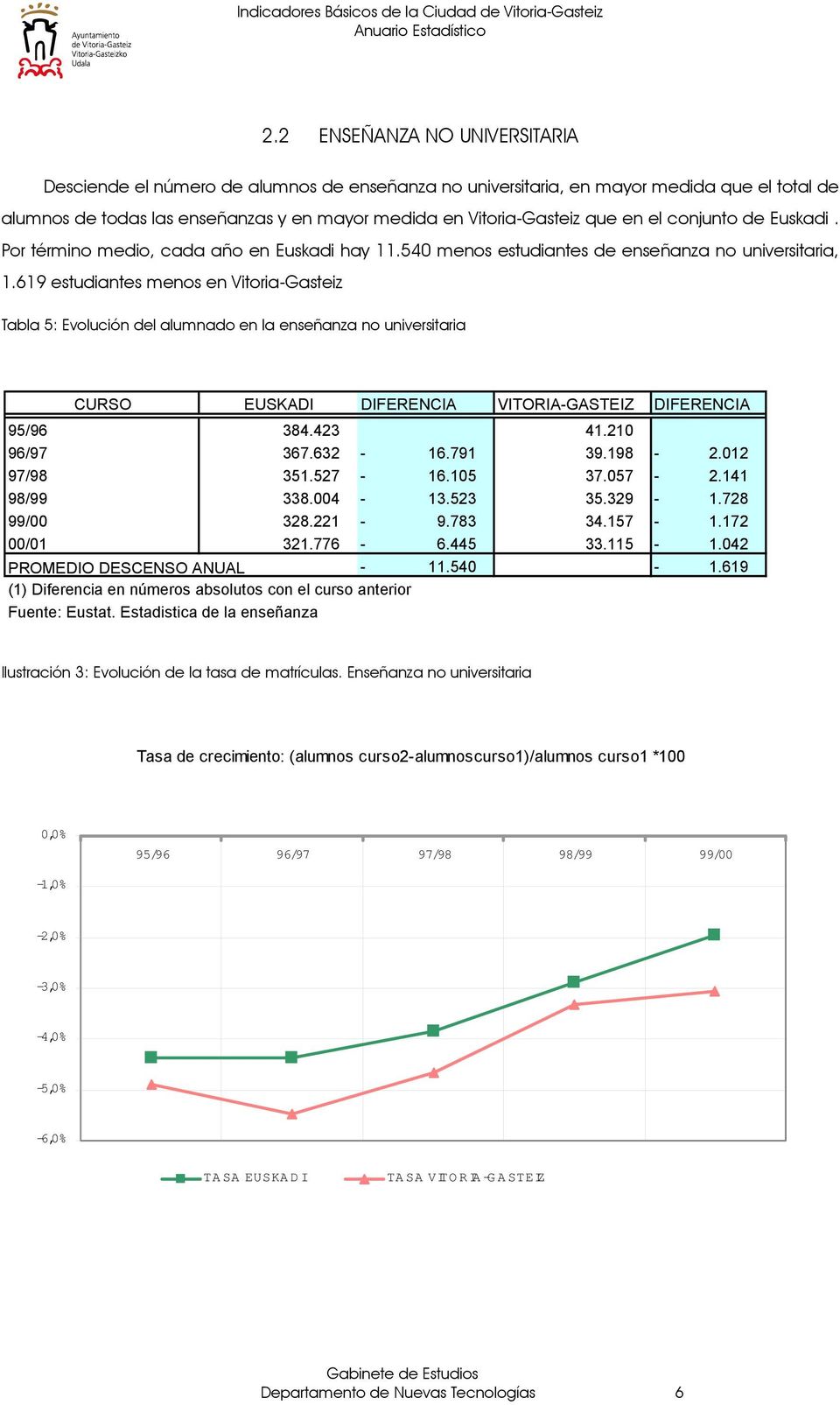 619 estudiantes menos en Vitoria-Gasteiz Tabla 5: Evolución del alumnado en la enseñanza no universitaria CURSO EUSKADI DIFERENCIA VITORIA-GASTEIZ DIFERENCIA 95/96 384.423 41.210 96/97 367.632-16.