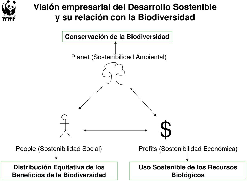 (Sostenibilidad Social) Profits (Sostenibilidad Económica) Distribución