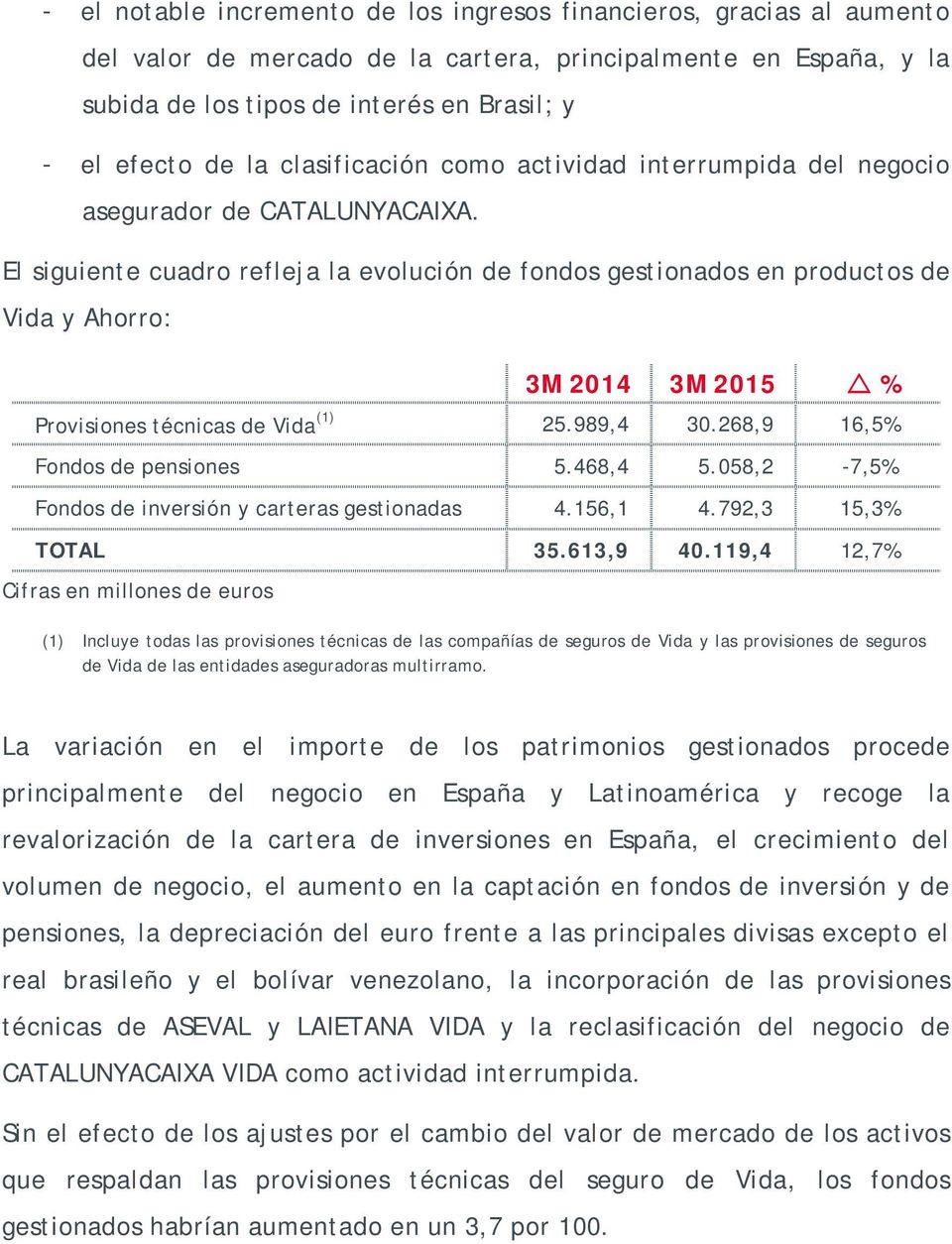 El siguiente cuadro refleja la evolución de fondos gestionados en productos de Vida y Ahorro: 3M 2014 3M 2015 % Provisiones técnicas de Vida (1) 25.989,4 30.268,9 16,5% Fondos de pensiones 5.468,4 5.