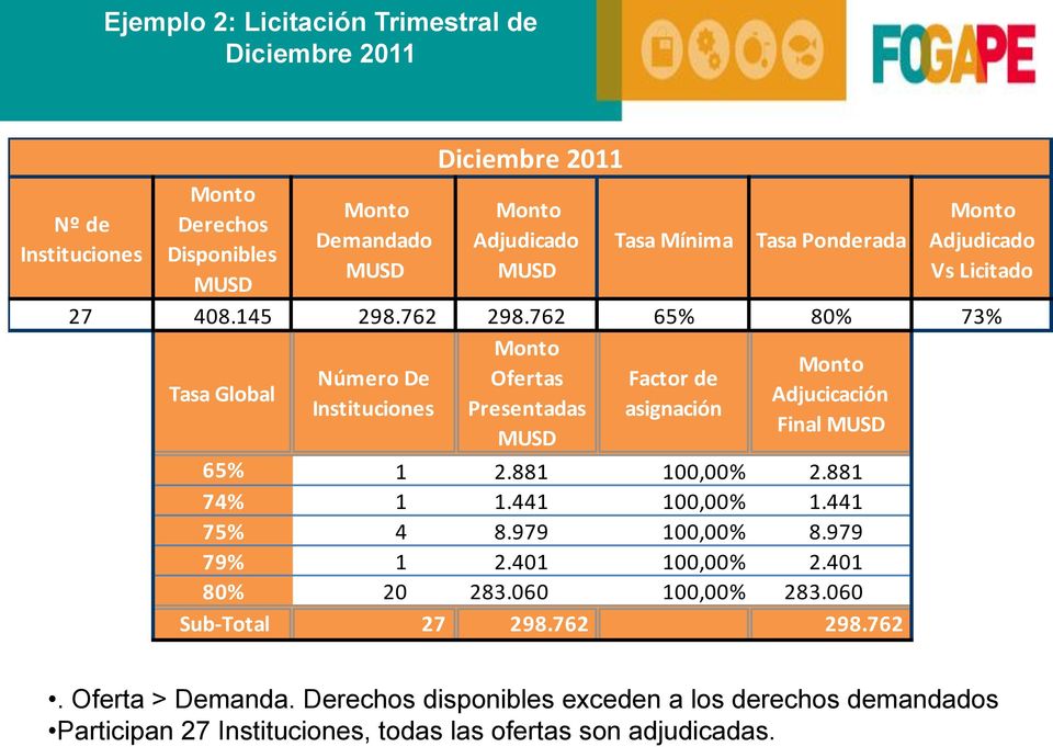 762 65% 80% 73% Tasa Global Número De Ofertas Factor de Adjucicación Instituciones Presentadas asignación Final MUSD MUSD 65% 1 2.881 100,00% 2.881 74% 1 1.