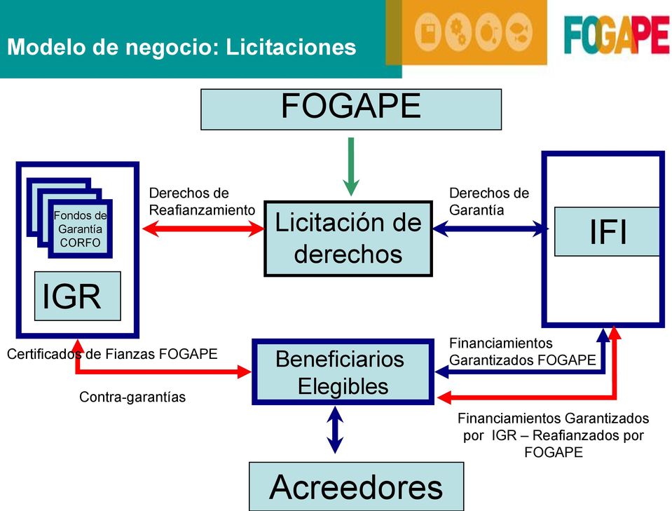 de Fianzas FOGAPE Contra-garantías Beneficiarios Elegibles Acreedores