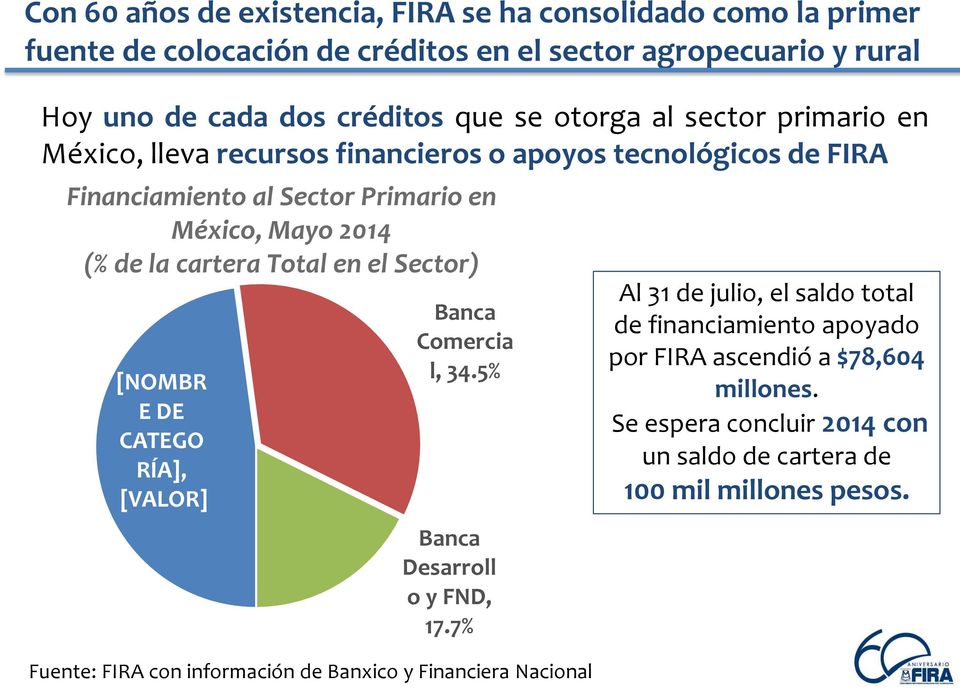 Total en el Sector) [NOMBR E DE CATEGO RÍA], [VALOR] Banca Comercia l, 34.5% Banca Desarroll o y FND, 17.