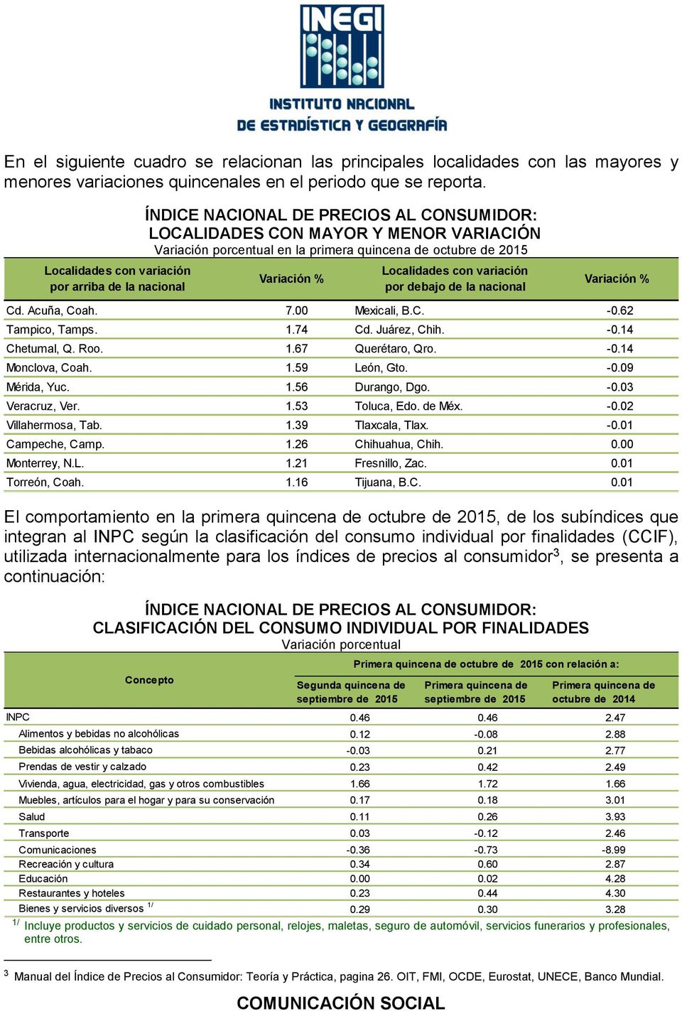 Variación % Localidades con variación por debajo de la nacional Variación % Cd. Acuña, Coah. 7.00 Mexicali, B.C. -0.62 Tampico, Tamps. 1.74 Cd. Juárez, Chih. -0.14 Chetumal, Q. Roo. 1.67 Querétaro, Qro.