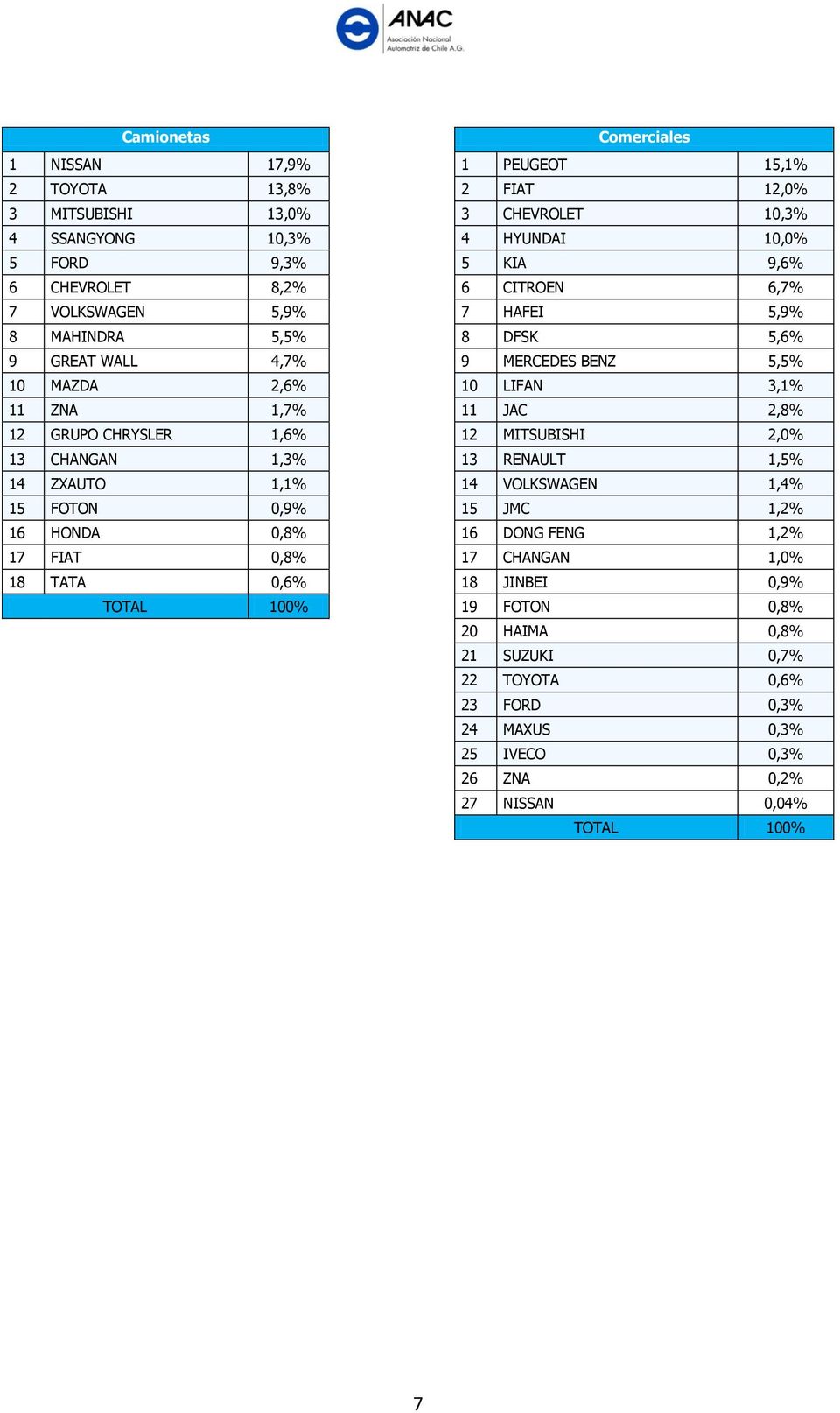 GRUPO CHRYSLER 1,6% 12 MITSUBISHI 2,0% 13 CHANGAN 1,3% 13 RENAULT 1,5% 14 ZXAUTO 1,1% 14 VOLKSWAGEN 1,4% 15 FOTON 0,9% 15 JMC 1,2% 16 HONDA 0,8% 16 DONG FENG 1,2% 17 FIAT 0,8% 17