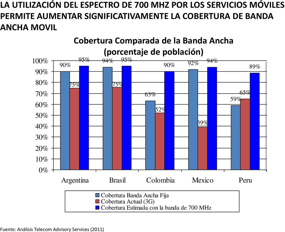 10% 0% 90% 75% 95% 94% 95% 90% 92% 75% 63% 52% 39% 94% 65% 59% Argentina Brasil Colombia Mexico Peru Cobertura Banda