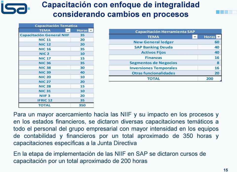 Segmentos de Negocios 8 Inversiones Temporales 16 Otras funcionalidades 20 TOTAL 200 Para un mayor acercamiento hacía las NIIF y su impacto en los procesos y en los estados financieros, se dictaron