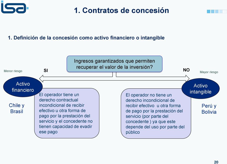 NO Mayor riesgo Activo financiero Chile y Brasil El operador tiene un derecho contractual incondicional de recibir efectivo u otra forma de pago por la