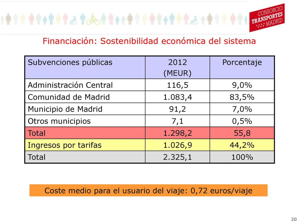 083,4 83,5% Municipio de Madrid 91,2 7,0% Otros municipios 7,1 0,5% Total 1.