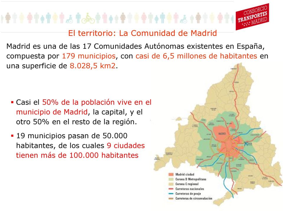 Casi el 50% de la población vive en el municipio de Madrid, la capital, y el otro 50% en el resto de la