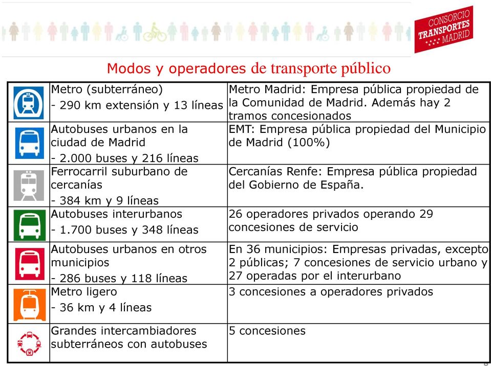 700 buses y 348 líneas Autobuses urbanos en otros municipios - 286 buses y 118 líneas Metro ligero - 36 km y 4 líneas Modos y operadores de transporte público Metro Madrid: Empresa pública propiedad