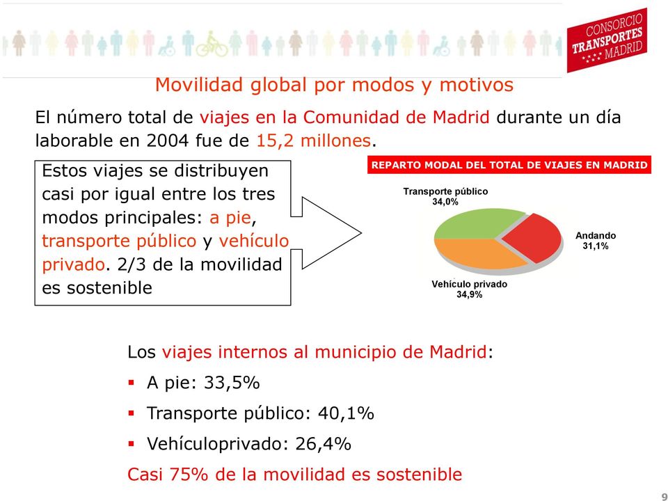 2/3 de la movilidad es sostenible REPARTO MODAL DEL TOTAL DE VIAJES EN MADRID Transporte público 34,0% Vehículo privado 34,9% Andando