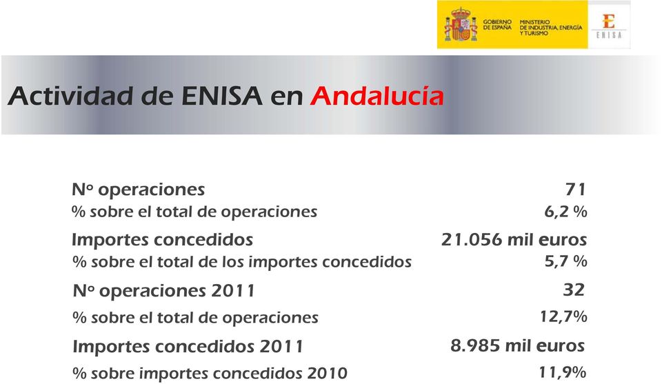 2011 % sobre el total de operaciones Importes concedidos 2011 % sobre importes