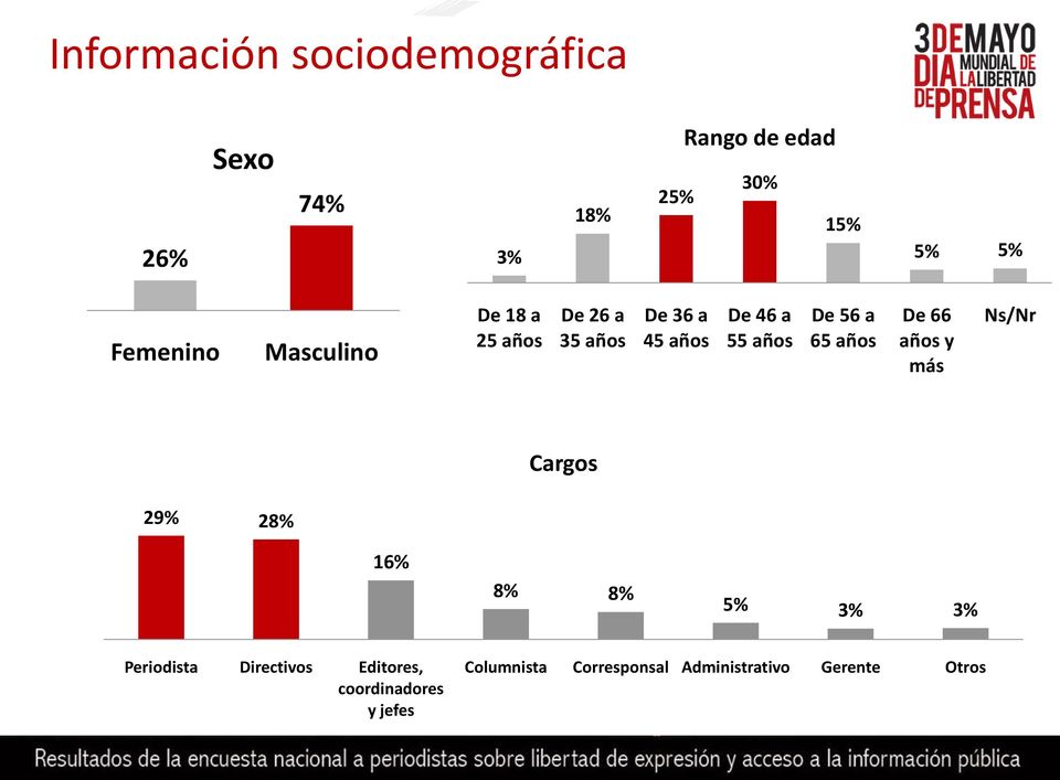 56 a 65 años De 66 años y más Ns/Nr Cargos 29% 28% 16% 8% 8% 5% 3% 3% Periodista