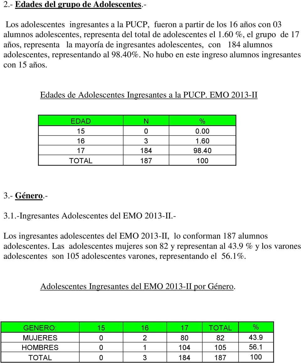 Edades de Adolescentes Ingresantes a la PUCP. EMO 2013-II EDAD N % 15 0 0.00 16 3 1.60 17 184 98.40 TOTAL 187 100 3.- Género.- 3.1.-Ingresantes Adolescentes del EMO 2013-II.