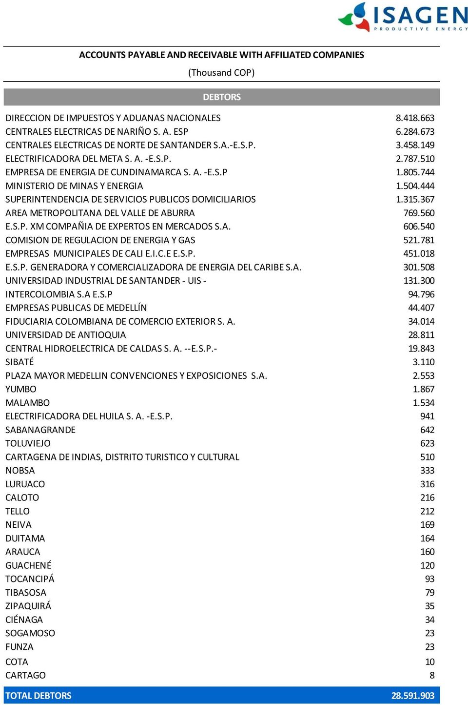 744 MINISTERIO DE MINAS Y ENERGIA 1.504.444 SUPERINTENDENCIA DE SERVICIOS PUBLICOS DOMICILIARIOS 1.315.367 AREA METROPOLITANA DEL VALLE DE ABURRA 769.560 E.S.P. XM COMPAÑIA DE EXPERTOS EN MERCADOS S.