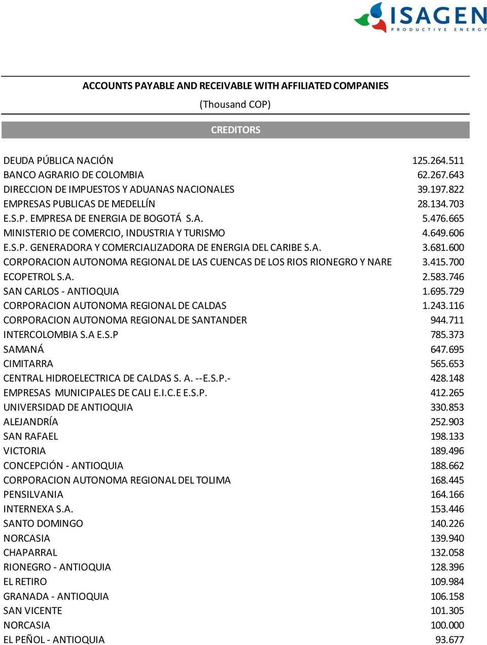 A. 3.681.600 CORPORACION AUTONOMA REGIONAL DE LAS CUENCAS DE LOS RIOS RIONEGRO Y NARE 3.415.700 ECOPETROL S.A. 2.583.746 SAN CARLOS - ANTIOQUIA 1.695.729 CORPORACION AUTONOMA REGIONAL DE CALDAS 1.243.