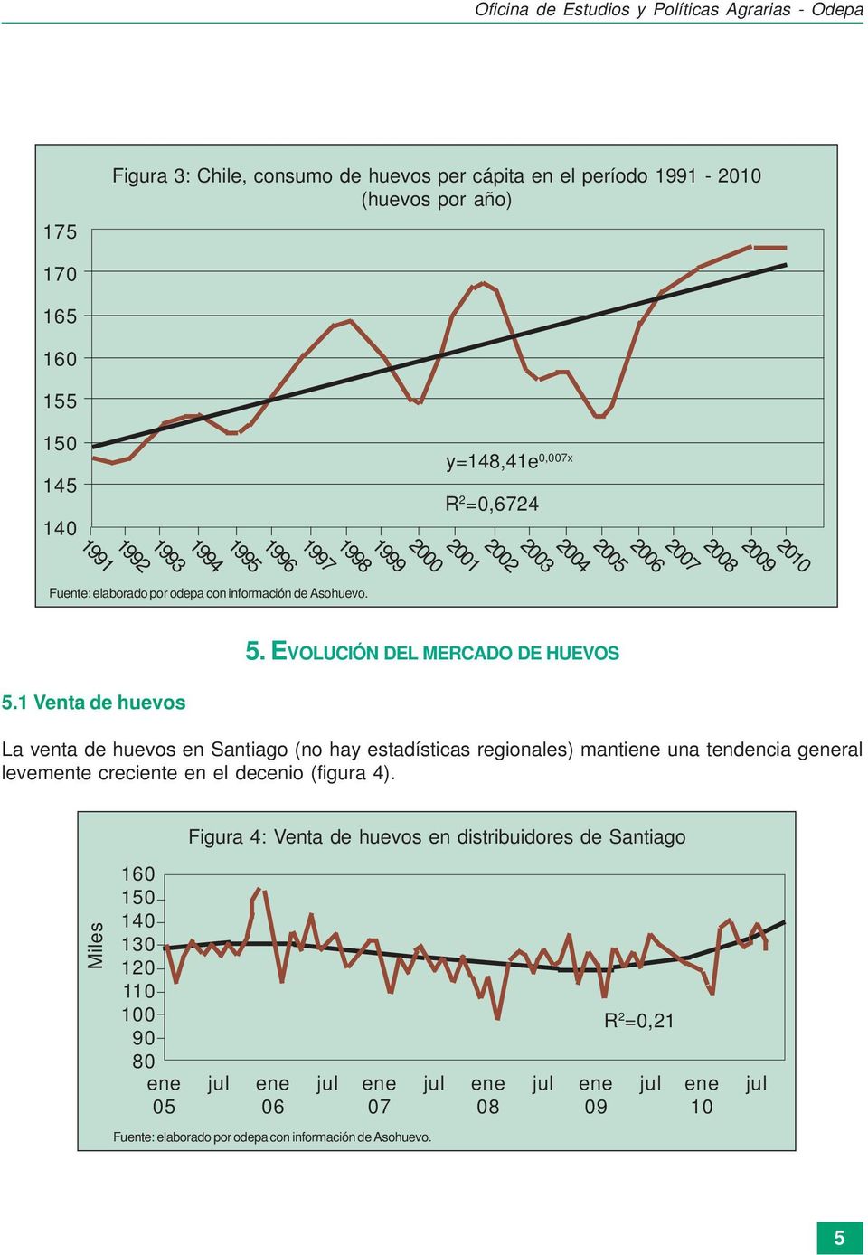 EVOLUCIÓN DEL MERCADO DE HUEVOS 5.1 Venta de huevos La venta de huevos en Santiago (no hay estadísticas regionales) mantiene una tendencia general levemente creciente en el decenio (figura 4).