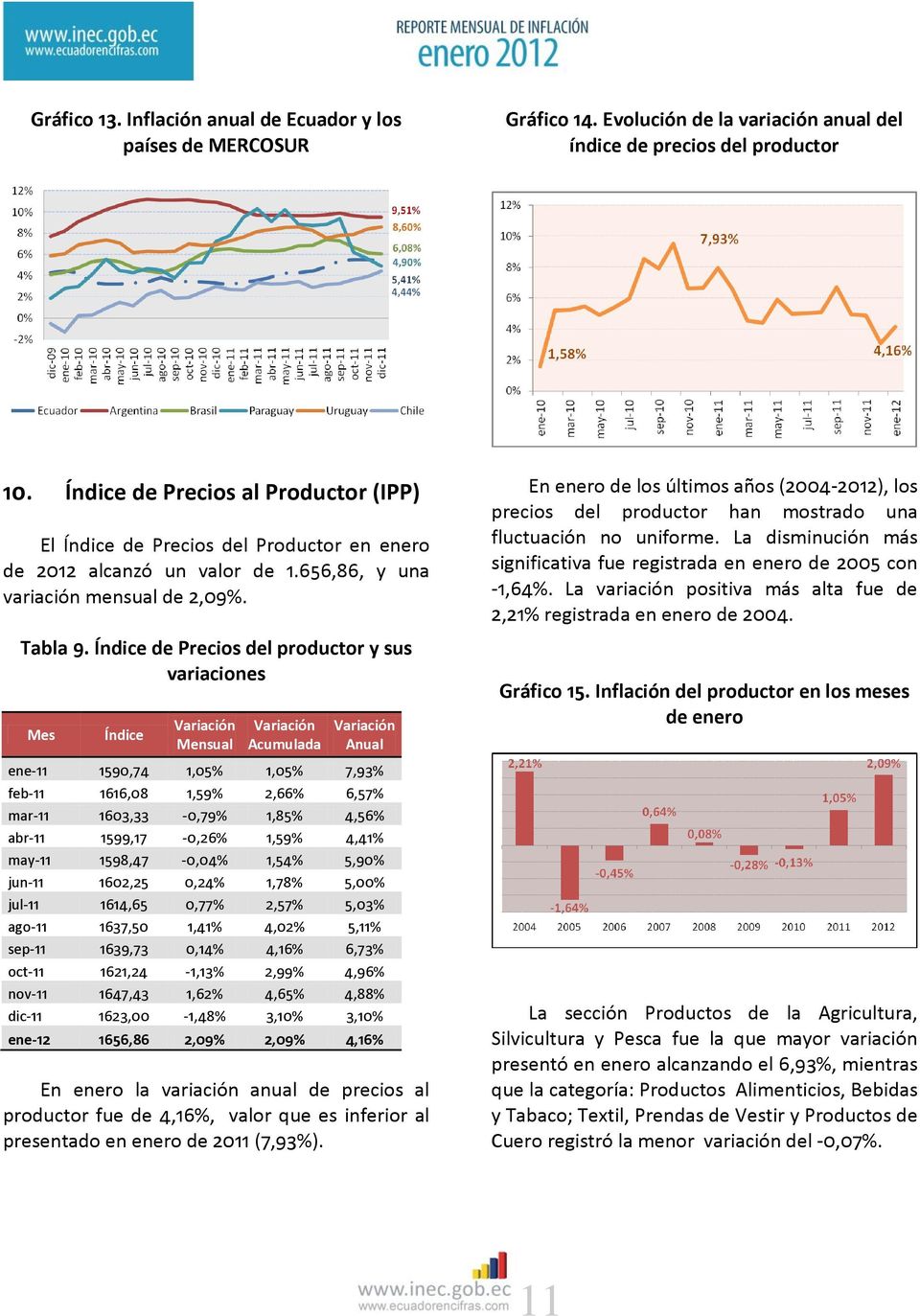 Índice de Precios del productor y sus variaciones Mes Índice Mensual Acumulada Anual ene-11 1590,74 1,05% 1,05% 7,93% feb-11 1616,08 1,59% 2,66% 6,57% mar-11 1603,33-0,79% 1,85% 4,56% abr-11