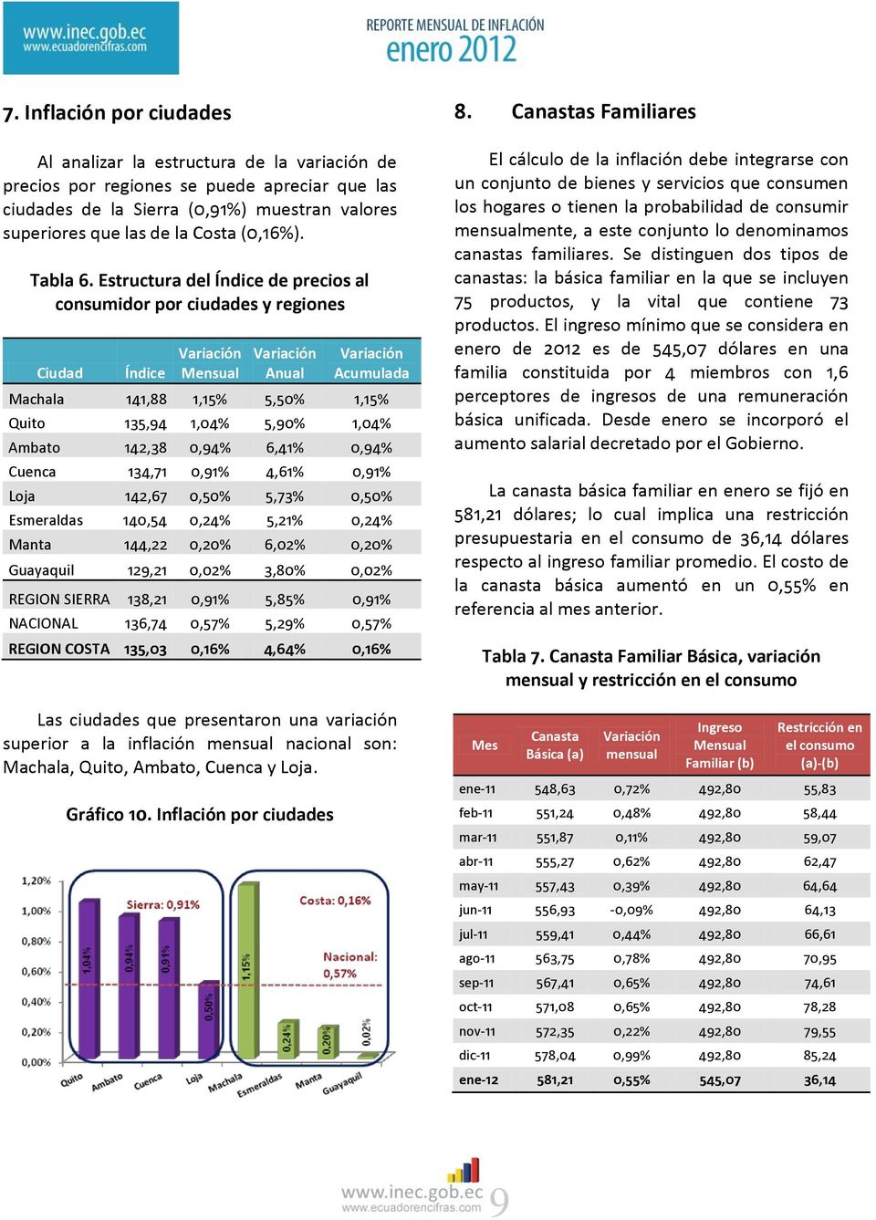 Estructura del Índice de precios al consumidor por ciudades y regiones Ciudad Índice Mensual Anual Acumulada Machala 141,88 1,15% 5,50% 1,15% Quito 135,94 1,04% 5,90% 1,04% Ambato 142,38 0,94% 6,41%