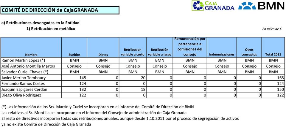 0 150 122 0 0 0 0 0 0 122 (*) Las información de los Srs. Martín y Curiel se incorporan en el informe del Comité de Dirección de BMN Las relativas al Sr.